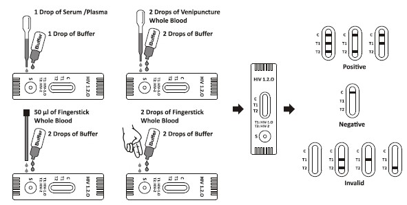 Medical Diagnostic HIV Home Test Kits