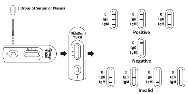 Blood Diagnostic TOXO IgG / IgM Rapid Test Kit with High Sensitivity