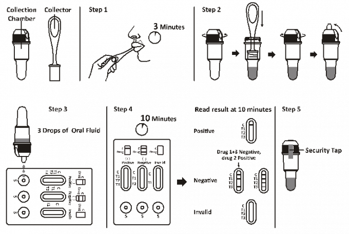 Oral Fluid Rapid Test Kits Selectively Detect Elevated Levels