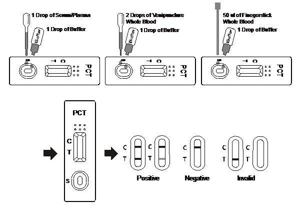 Convenient To Use The Fast and Reliable Procalcitonin(PCT) Rapid Test Kits With CE