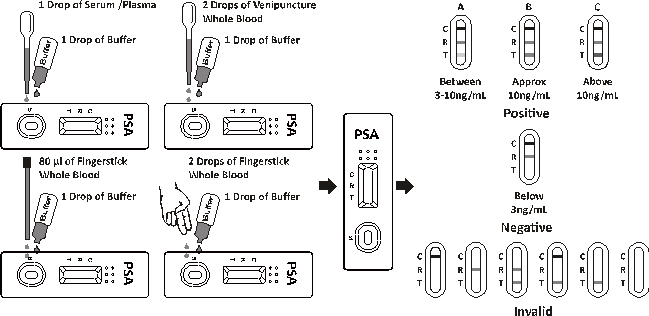 Prostate Specific Antigen PSA Rapid Test Kits Rapid Drug Test Kits