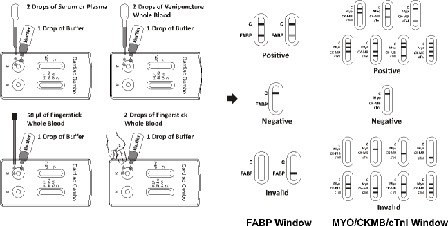 Rapid Diagnostic Test H - FABP and Myoglobin / CK - MB / Troponin I Combo