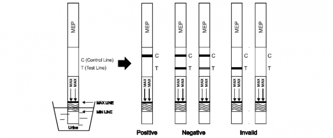 IVD Mephedrone HCI ( MEP ) Rapid Test Dipstick Urine Test Kit DMEP-101