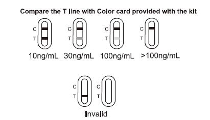 10T / Kit A Rapid Test Kits For Vitamin D In Human Whole Blood , CE Certified
