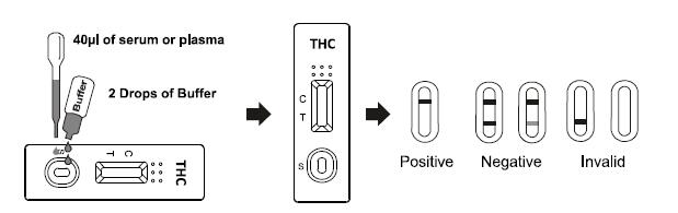 THC Drug Abuse Test Kit Rapid 11-nor-∆9 -THC-9 COOH Urine Test Kits
