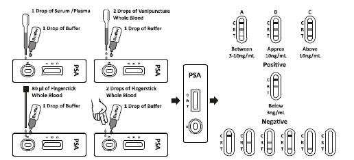 Prostate Specific Antigen PSA Rapid Test Kits OEM with Accurate Result