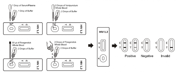 High Sensitivity HIV Blood Rapid Test Kits , HIV Testing Home Kit