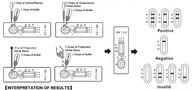 White Whole Blood HIV At Home Test Kit Rapid Diagnostic Test Kits