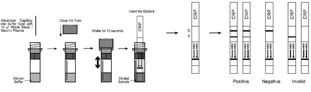 C Reactive Protein Rapid Test Fluorescence Immunoassay Analyzer 10t Kit Size