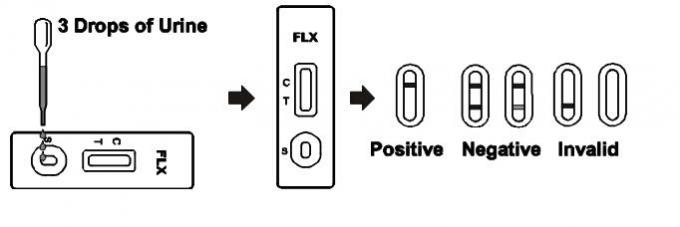 Fluoxetine Rapid Test cassette at a cut-off concentration of 500 ng/mL