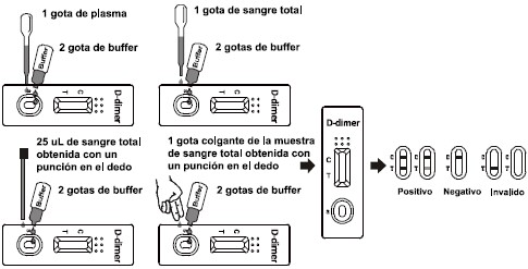 D - Dimer Rapid Test Kit , Rapid Diagnostic Test CE And ISO13485