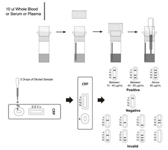 C-reactive Protein (CrP) Diagnostic Rapid Test Cassette , Accuate Cardiac Marker Rapid Test Kits