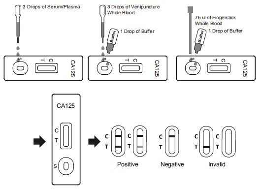 fast reading High Sensitive Accurate One Step CA-125 Rapid Test Cassette Disposable for Diagnosis with CE