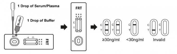 Ferritin Immunochromatographic Assay Test , Rapid Immunoassay Test With High Quilified