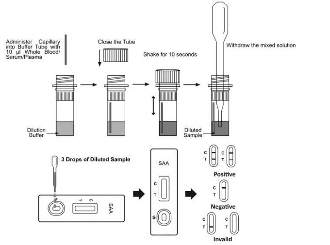 Fast Reading SAA Rapid Test Cassette , Rapid Diagnostic Test Kits CE Approved