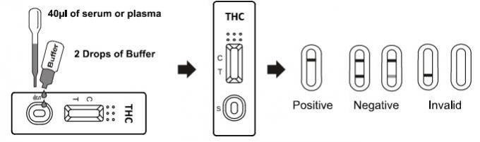 TCA Rapid Drug Abuse Test Kit Diagnosis , Home Drug Testing Kits
