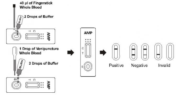 CE and FDA Approved High Sensative AMP Amphetamine Drug Abuse Diagnostic Test In whole blood/serum/plasma
