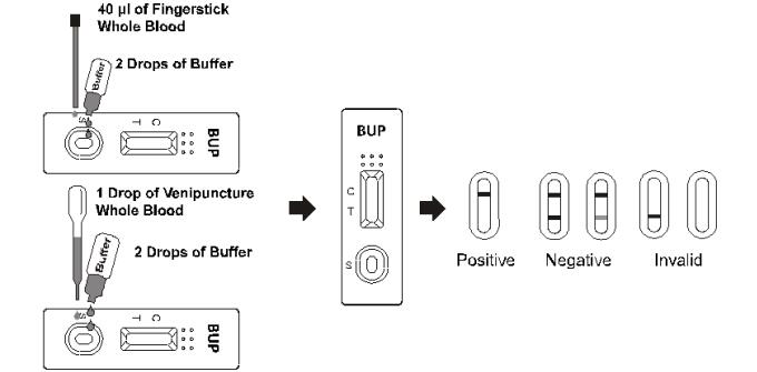 5ng/ml BUP Drug Abuse Rapid Testing Kit Buprenorphine 99% Specificity In whole blood/serum/plasma