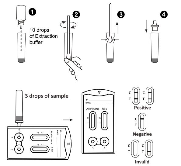 Adenovirus and RSV Combo Rapid Test Cassette (Nasopharyngeal Swab) CE Mark