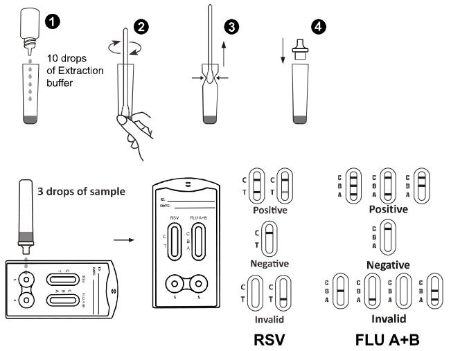 RSV/Influenza A+B Combo Rapid Test Cassette (Swab/Nasal Aspirate)