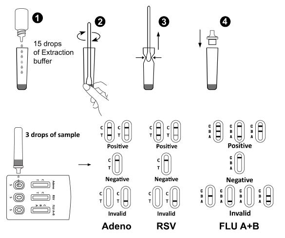Rapid Infectious Disease Testing For Qualitative Detection Of Adenovirus / RSV / Influenza A+B Combo
