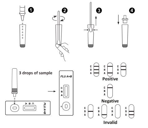 Cassette Infectious Disease Testing For Qualitative Detection Of Influenza A And Influenza B Virus