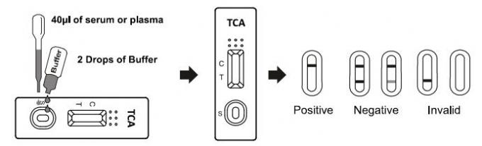 TCA Rapid Drug Abuse Test Kit Diagnosis , whole blood /serum /plasma Home Drug Testing Kits