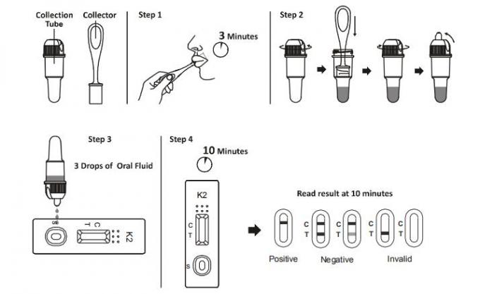 Synthetic Marijuana K2 Drug Abuse Test Kit / Rapid Diagnostic Test Kits