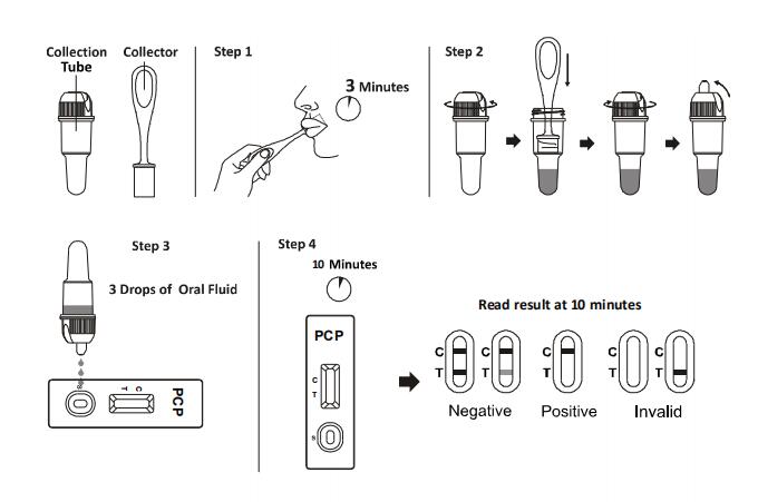 Phencyclidine Oral Fluid Drug Abuse Test Kit , One Step Rapid Diagnostic Test