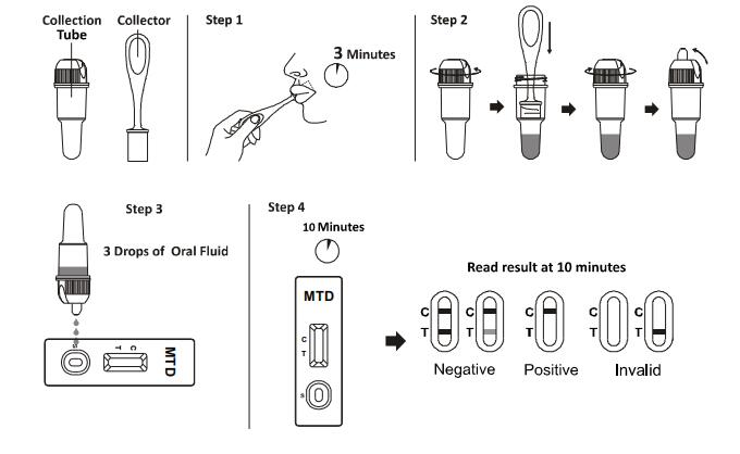 Methadone MTD Drug Abuse Test Kit , Medical One Step Rapid Diagnostic Test