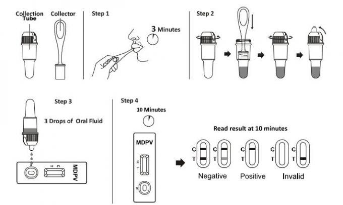 Convenient Methylenedioxypyrovalerone MDPV Drug Abuse Test Kit ISO13485 Approved