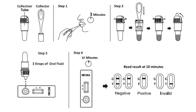Methylenedioxymethamphetamine Ecstasy Rdt Kit Convenient And Accurate