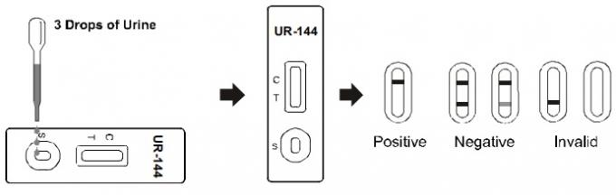 UR -144 Drug Abuse 25 Ng / ML Rapid Diagnostic Test Kits Dipstick / Cassettte / Panel