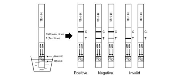 UR -144 Drug Abuse 25 Ng / ML Rapid Diagnostic Test Kits Dipstick / Cassettte / Panel