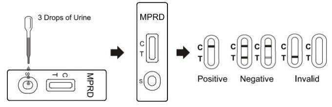 Highly Accuracy Meperidine MPRD Drug Abuse Test Kit With CE / ISO13485