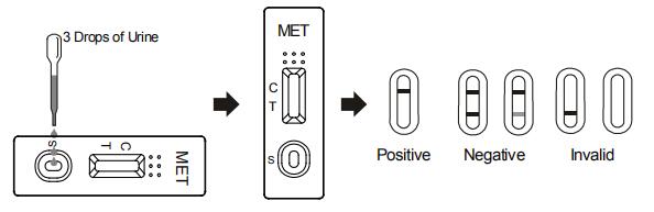 Accurate and High Sensitivity Methamphetamine (MET) One Step Drug Abuse Test Kit With CE And FDA
