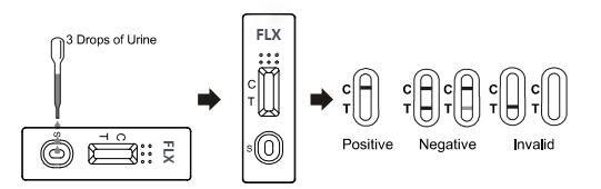 Fluoxetine FLX 500 Ng / Ml Drug Abuse Test Kit , One Step Rapid Diagnostic Test