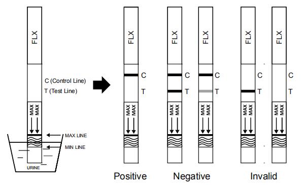 Fluoxetine FLX 500 Ng / Ml Drug Abuse Test Kit , One Step Rapid Diagnostic Test