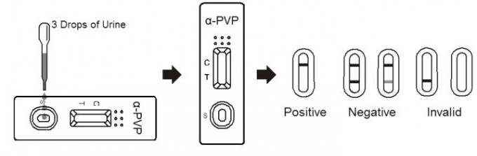 Professional Drug AbuseTest Kit α-PVP Rapid Test Cassette/Dipstick/Panel in Urine , CE certified