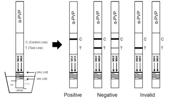 Professional Drug AbuseTest Kit α-PVP Rapid Test Cassette/Dipstick/Panel in Urine , CE certified