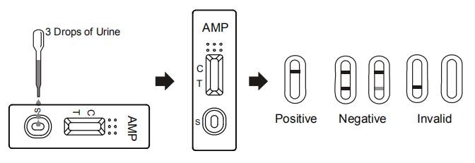 Stable Amphetamine (AMP) Single Drug Rapid Urine Test Panel/Cassette/Dipstick Medical Product With CE/FDA