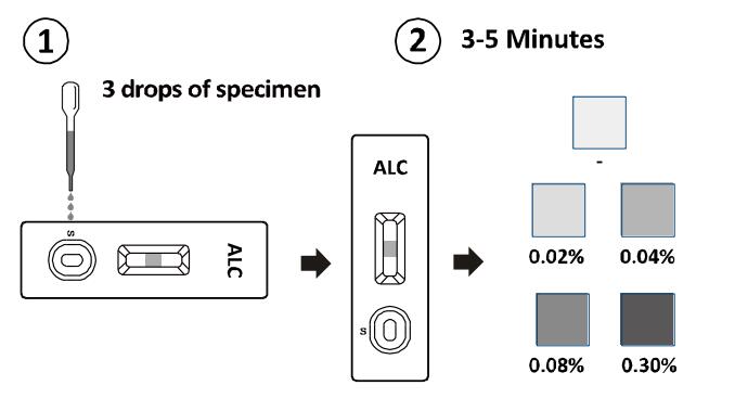 Alcohol (ALC) Test Kits Rapid Diagnostic Cassette/Dipstick/Panel Test Kits Detect Presence In Urine With CE