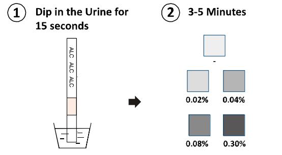Alcohol (ALC) Test Kits Rapid Diagnostic Cassette/Dipstick/Panel Test Kits Detect Presence In Urine With CE