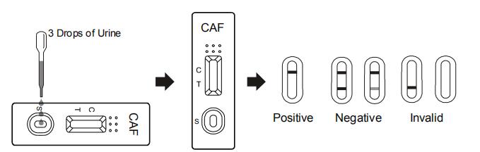 1000 ng/mL CE Approval Drug Abuse Test Cassette/Dipstick/Panel Kit Rapid Test For Caffeine Qualitative Detection