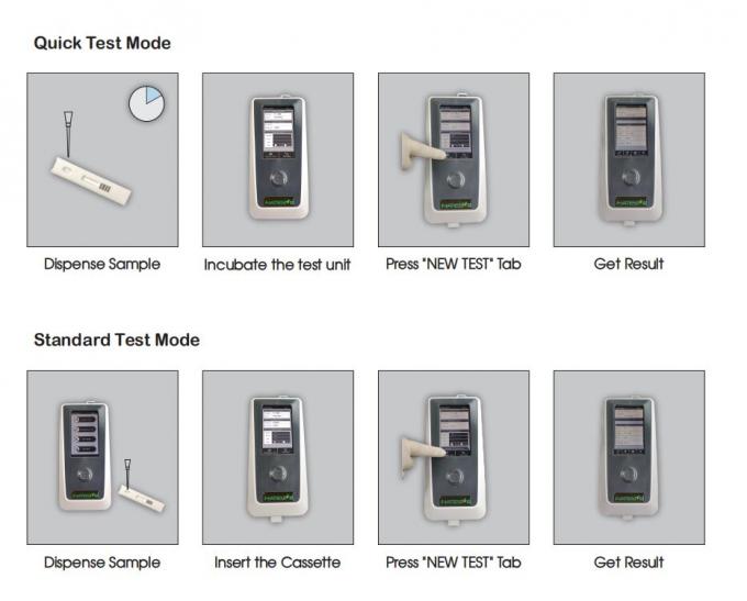 NT-proBNP Diagnostic Test kits Use By Fiatest GO fluorescence Immunoassay Analyzer In Human whole blood /serum /plasma