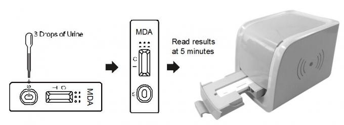 3,4-Methylenedioxyamphetamine (MDA) Diagnostic Drug of abuse Test Cassette Reader in human urine With Ce Certificate