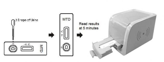 300 ng/mL Methadone(MTD) Diagnostic Drug of abuse Reader Test Cassette in human urine With CE Certificate