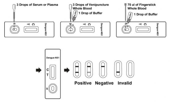 Dengue NS1 Rapid Medical Home Rapid Urine
