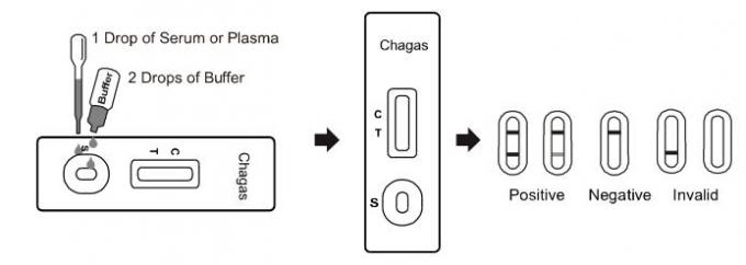 Chagas Rapid Test Cassette (Serum/Plasma) With CE