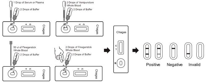 Chagas Rapid Test Cassette (Whole Blood/Serum/Plasma)
